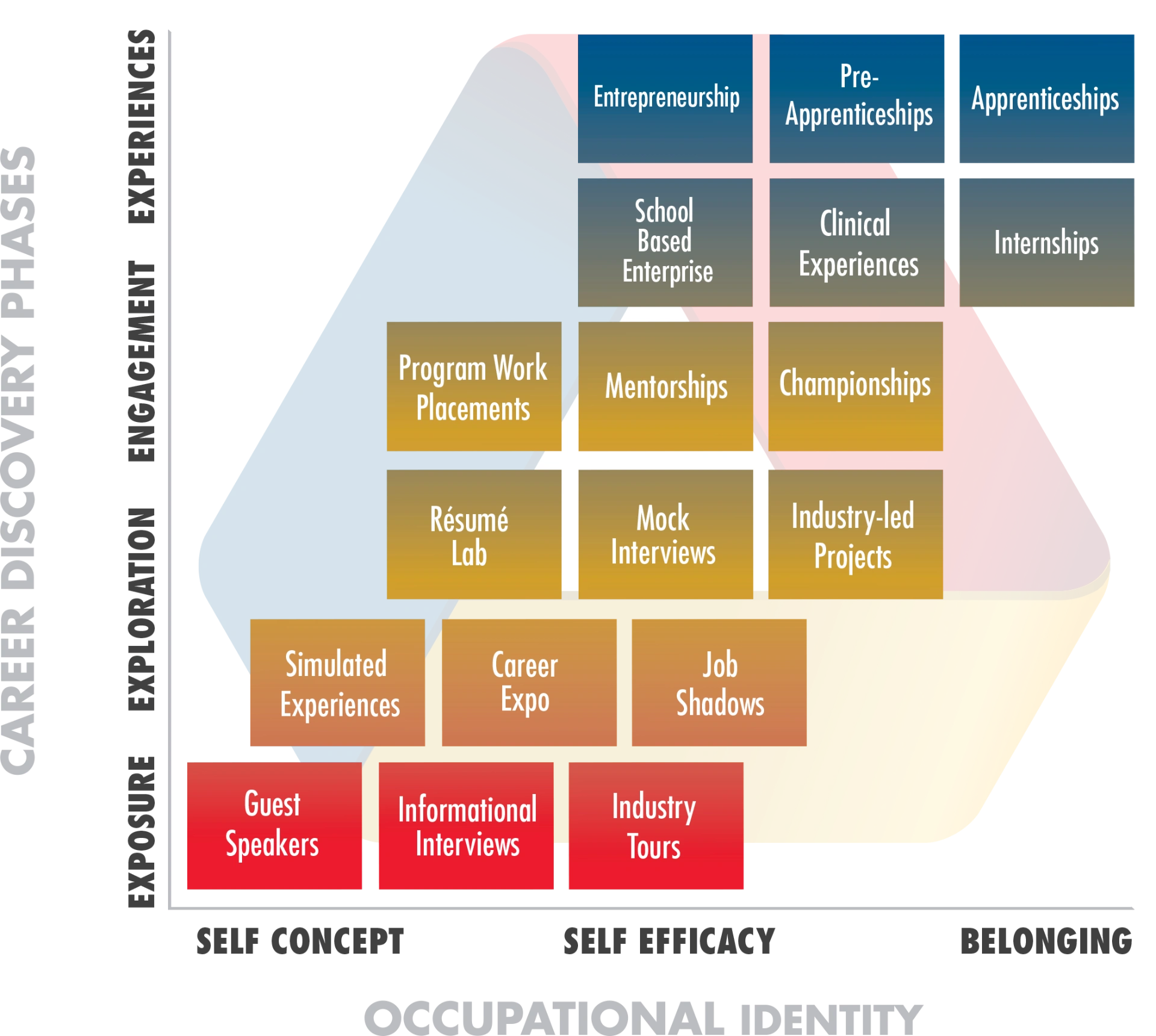 Career discovery phases chart